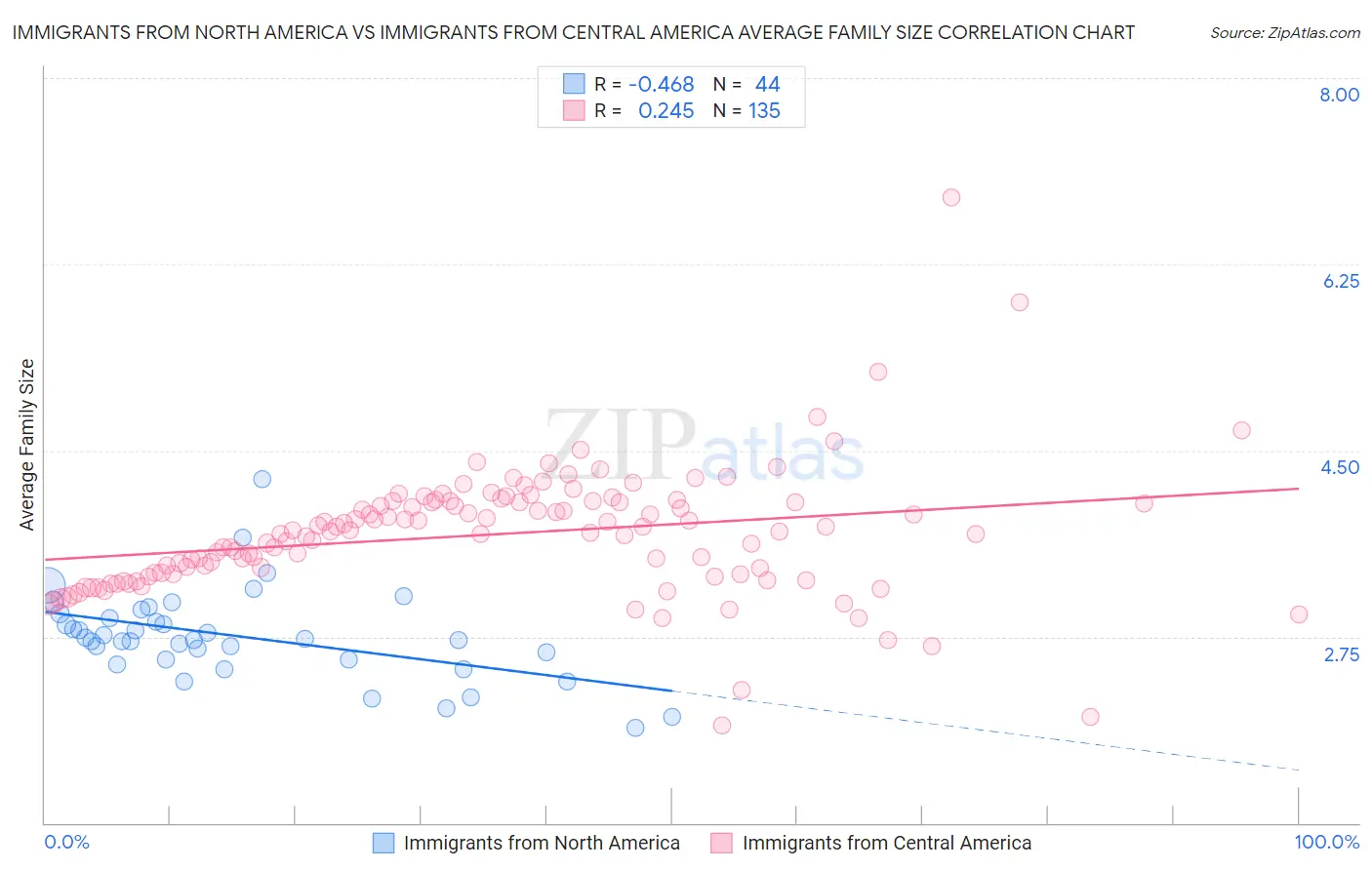 Immigrants from North America vs Immigrants from Central America Average Family Size