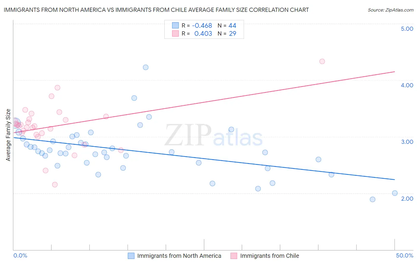 Immigrants from North America vs Immigrants from Chile Average Family Size