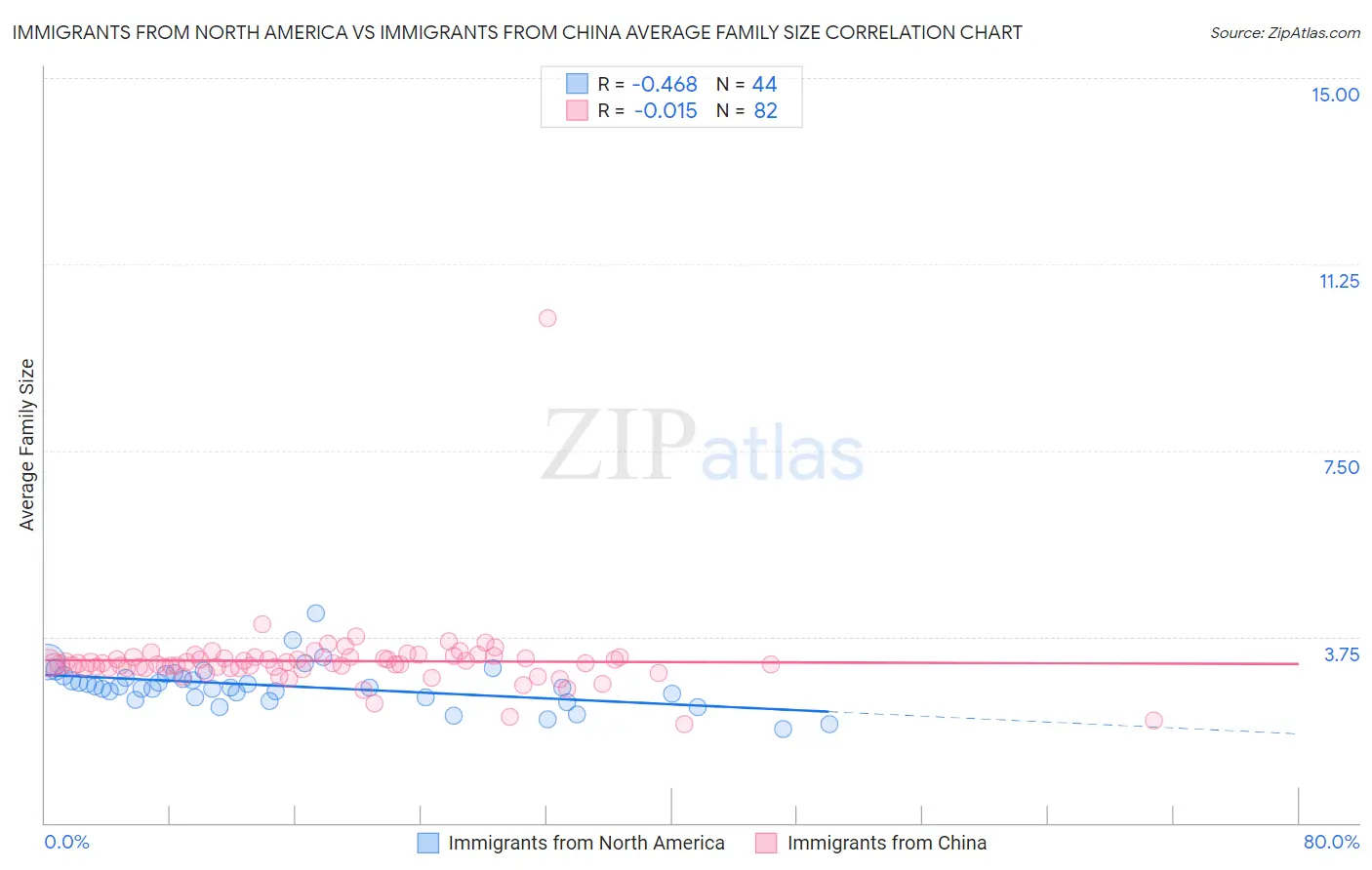 Immigrants from North America vs Immigrants from China Average Family Size