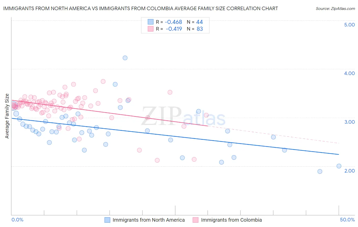 Immigrants from North America vs Immigrants from Colombia Average Family Size