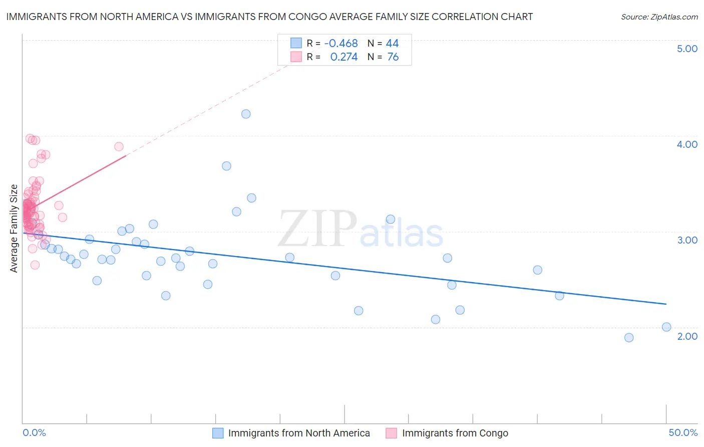 Immigrants from North America vs Immigrants from Congo Average Family Size