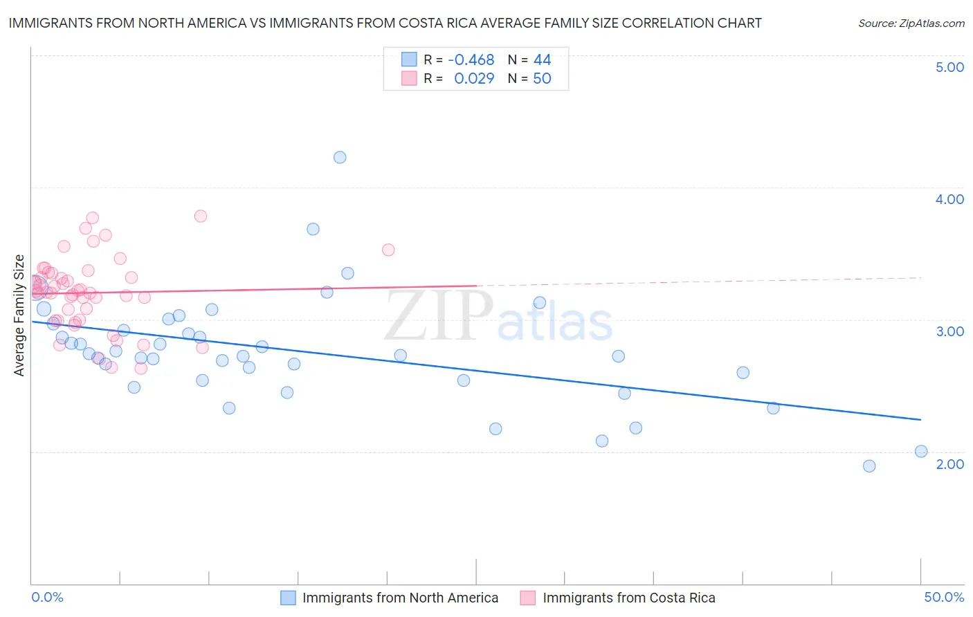 Immigrants from North America vs Immigrants from Costa Rica Average Family Size