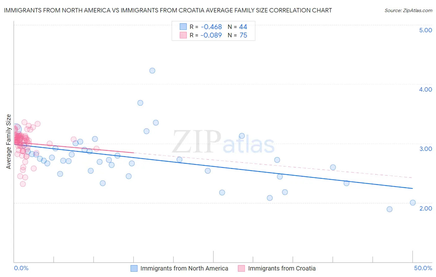 Immigrants from North America vs Immigrants from Croatia Average Family Size