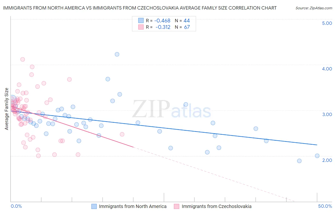 Immigrants from North America vs Immigrants from Czechoslovakia Average Family Size