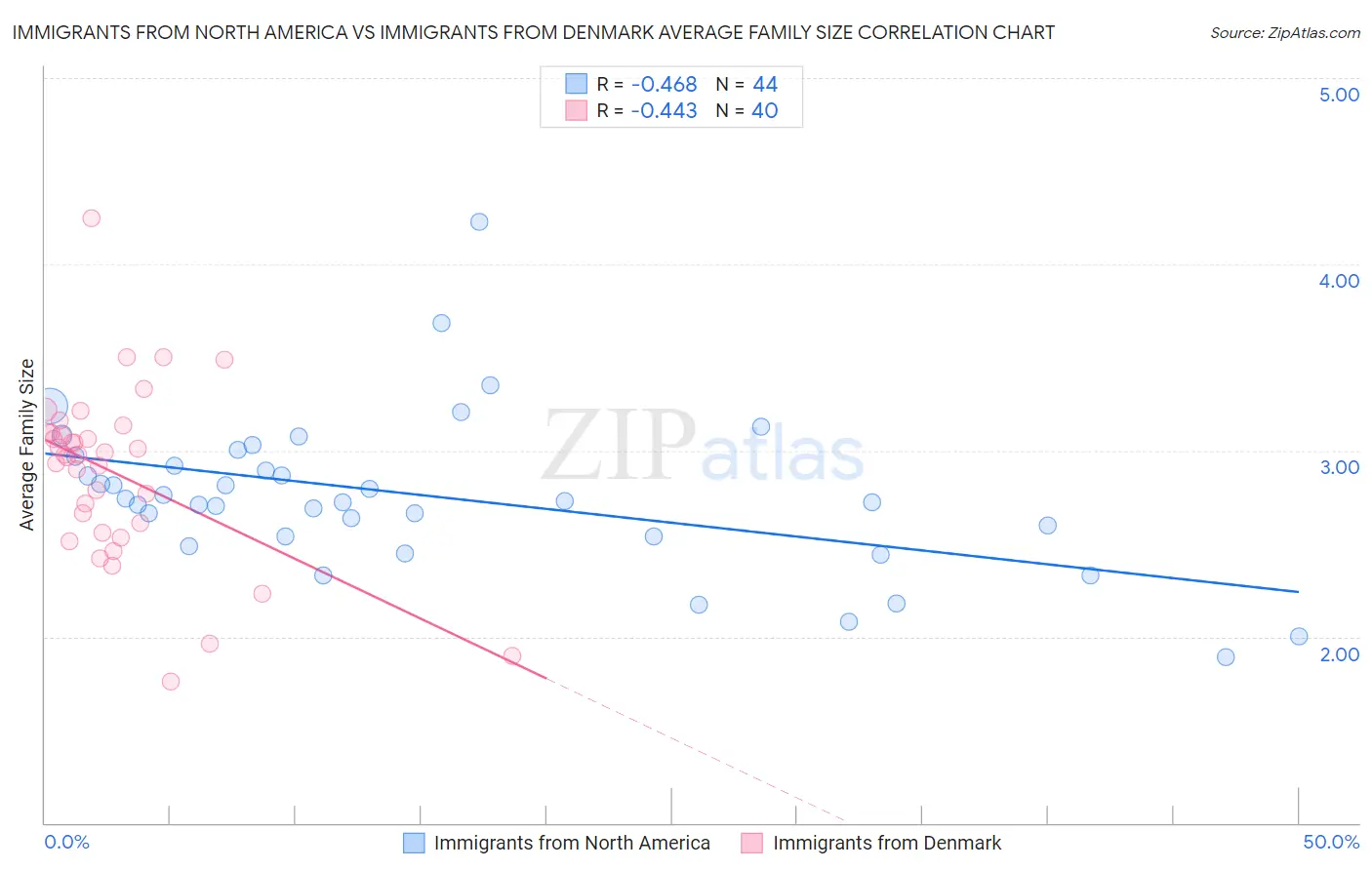 Immigrants from North America vs Immigrants from Denmark Average Family Size