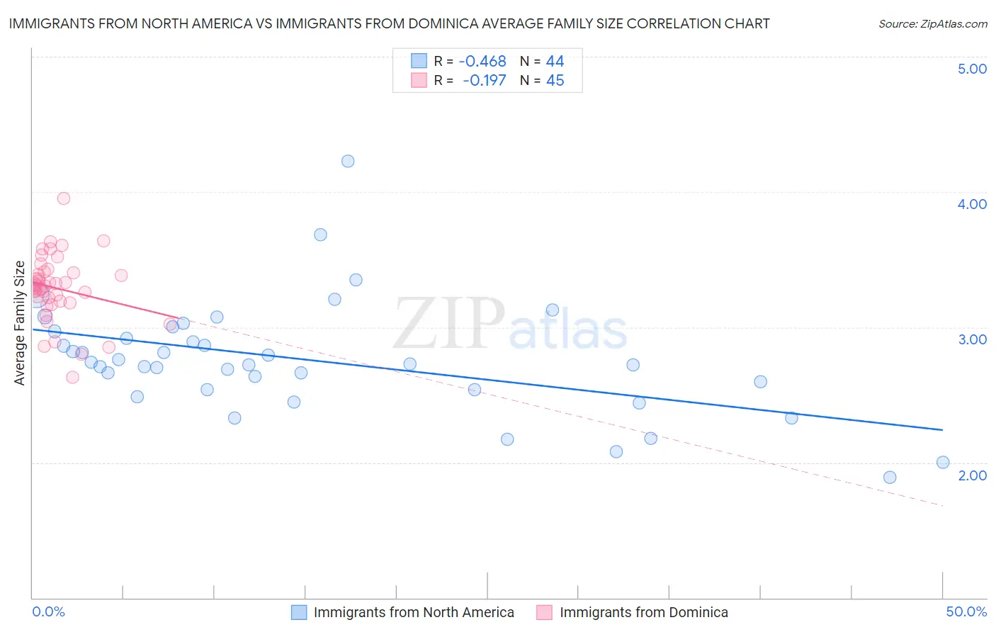Immigrants from North America vs Immigrants from Dominica Average Family Size