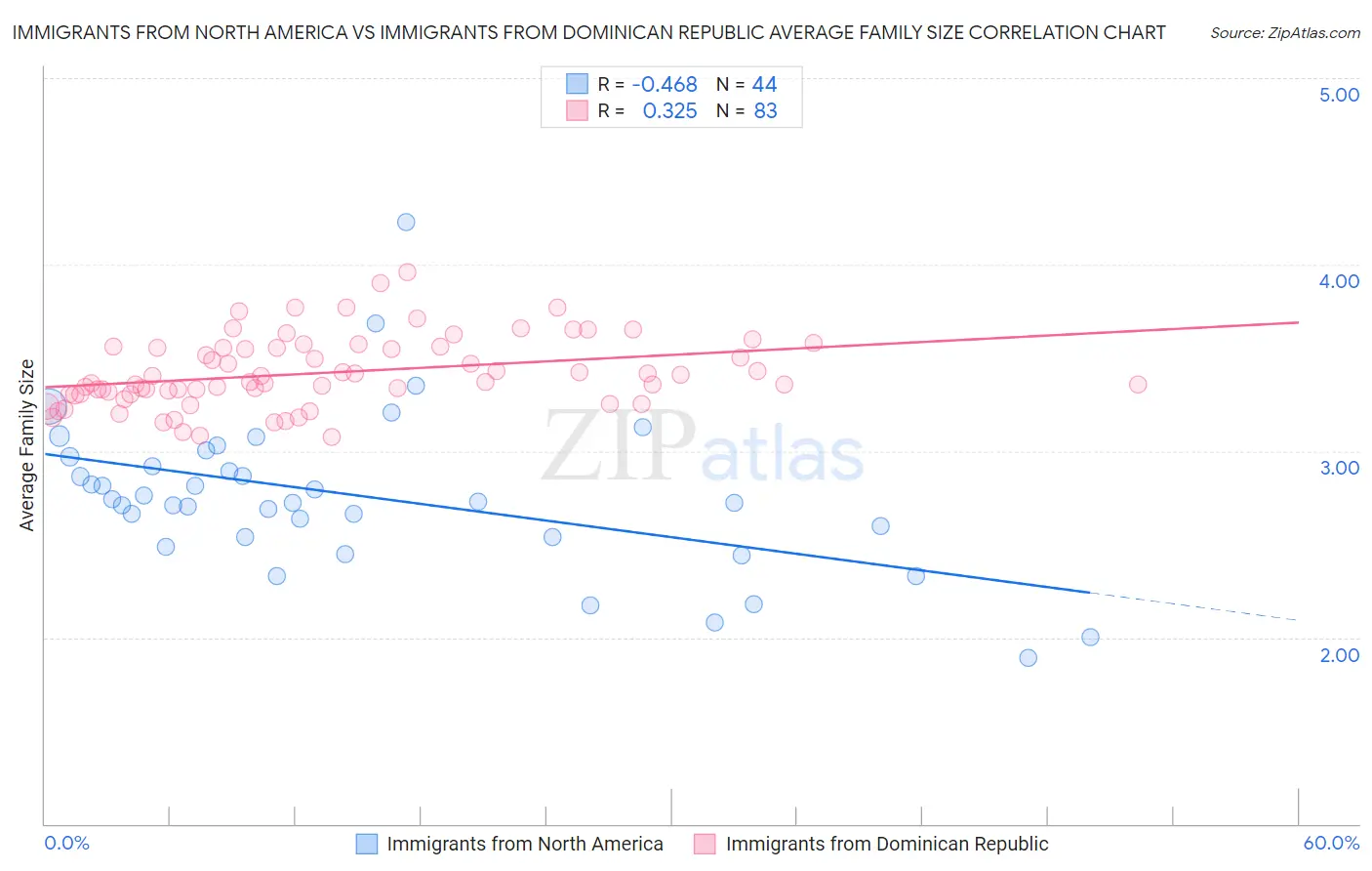Immigrants from North America vs Immigrants from Dominican Republic Average Family Size