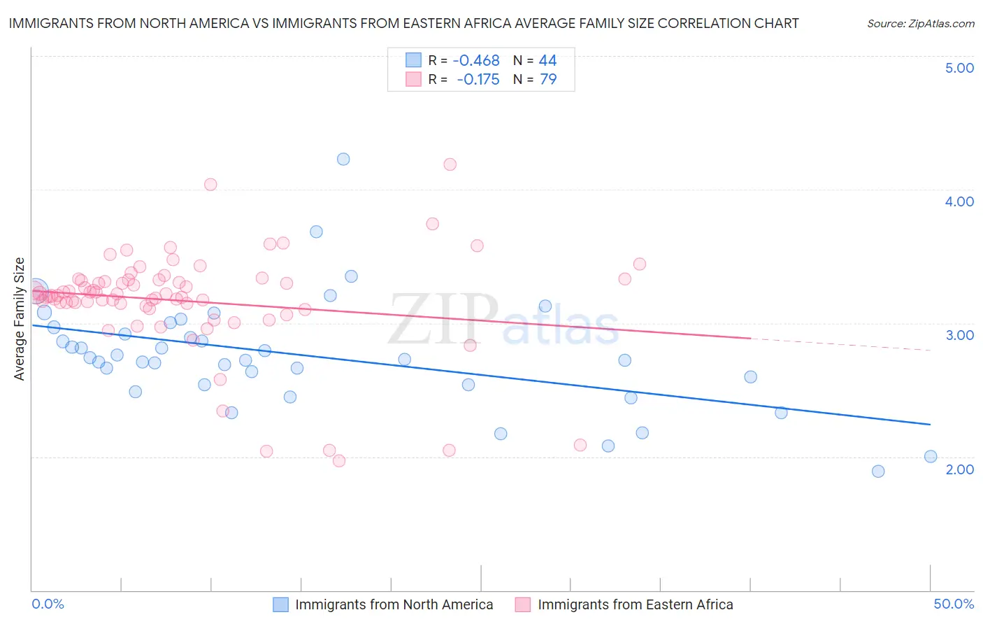 Immigrants from North America vs Immigrants from Eastern Africa Average Family Size