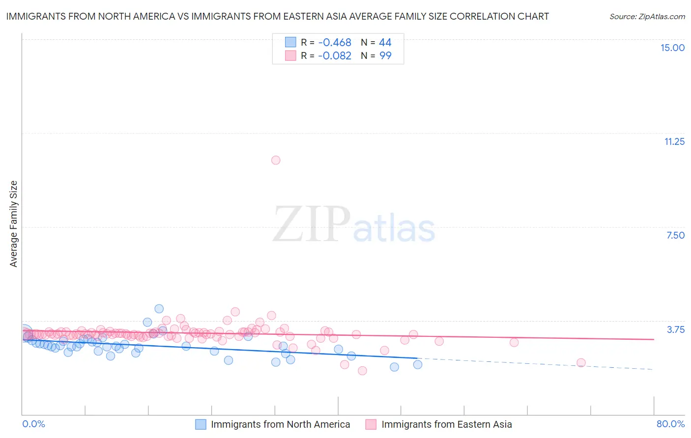 Immigrants from North America vs Immigrants from Eastern Asia Average Family Size