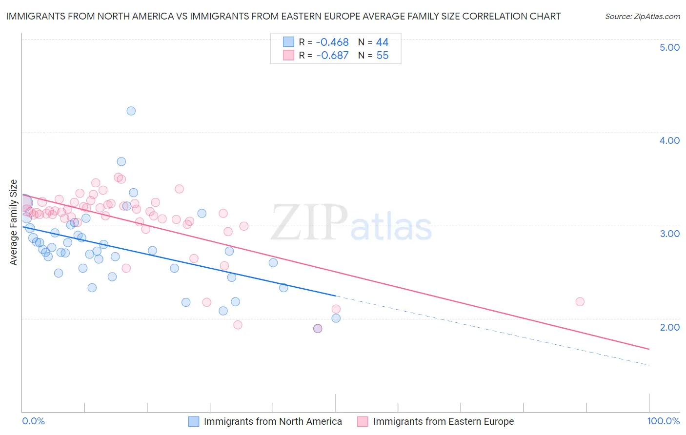 Immigrants from North America vs Immigrants from Eastern Europe Average Family Size