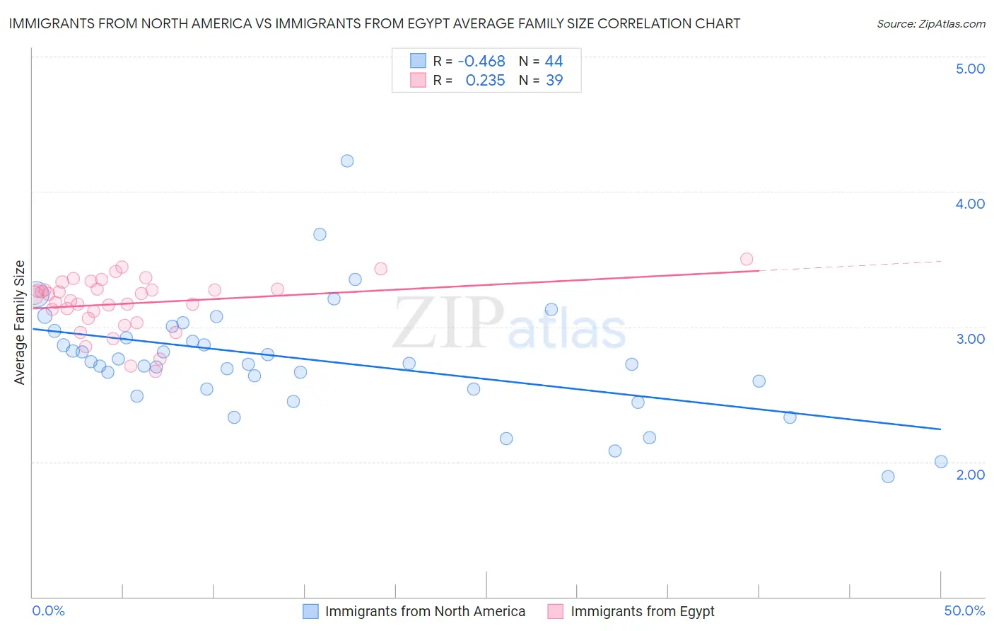 Immigrants from North America vs Immigrants from Egypt Average Family Size