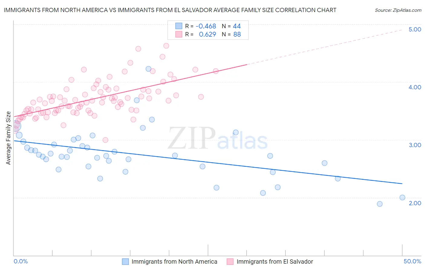 Immigrants from North America vs Immigrants from El Salvador Average Family Size