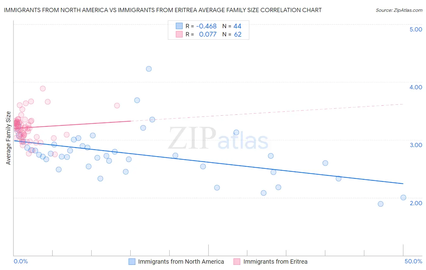 Immigrants from North America vs Immigrants from Eritrea Average Family Size