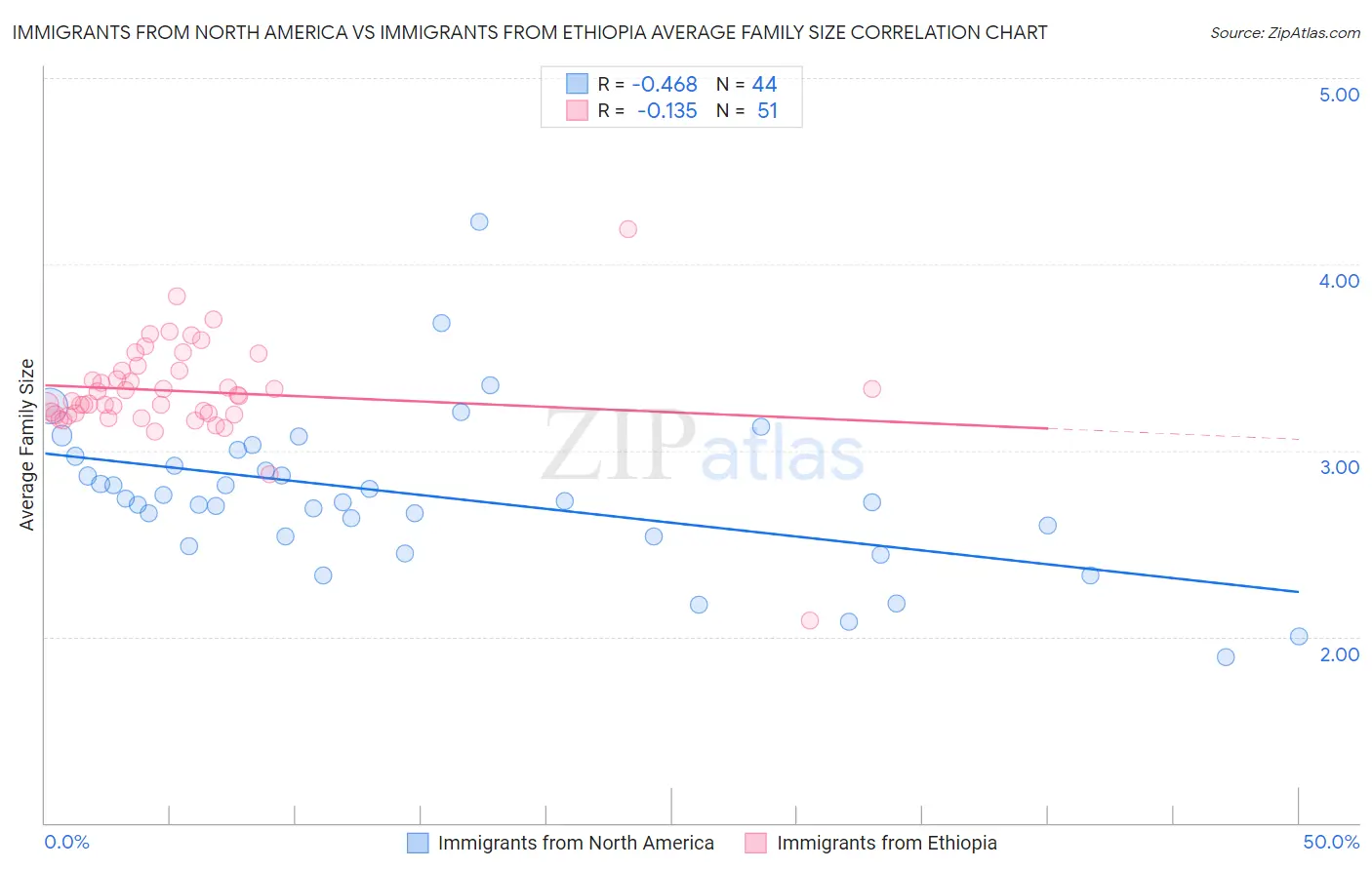 Immigrants from North America vs Immigrants from Ethiopia Average Family Size