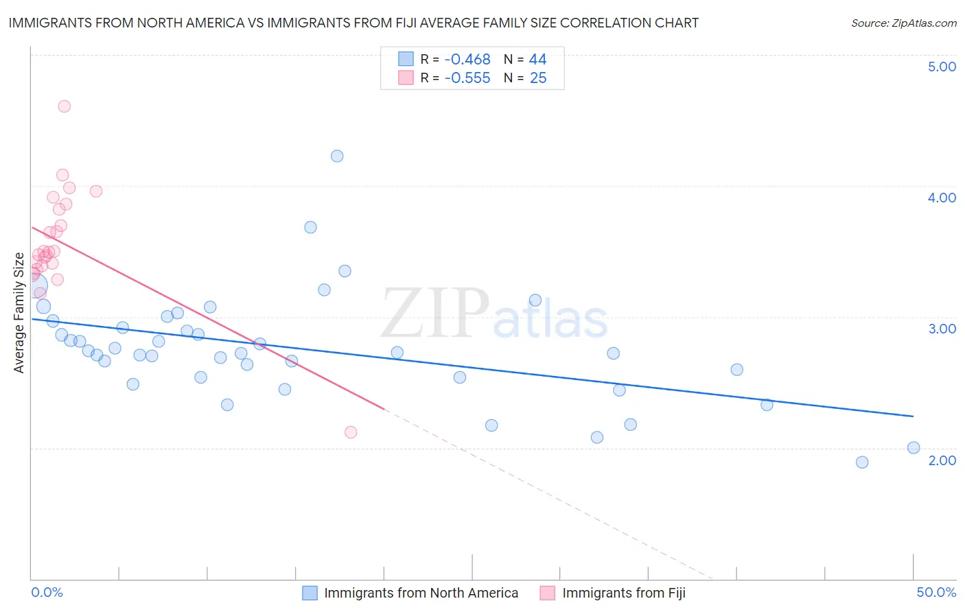 Immigrants from North America vs Immigrants from Fiji Average Family Size