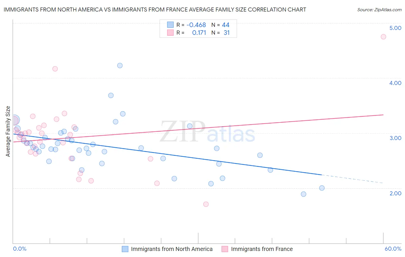 Immigrants from North America vs Immigrants from France Average Family Size