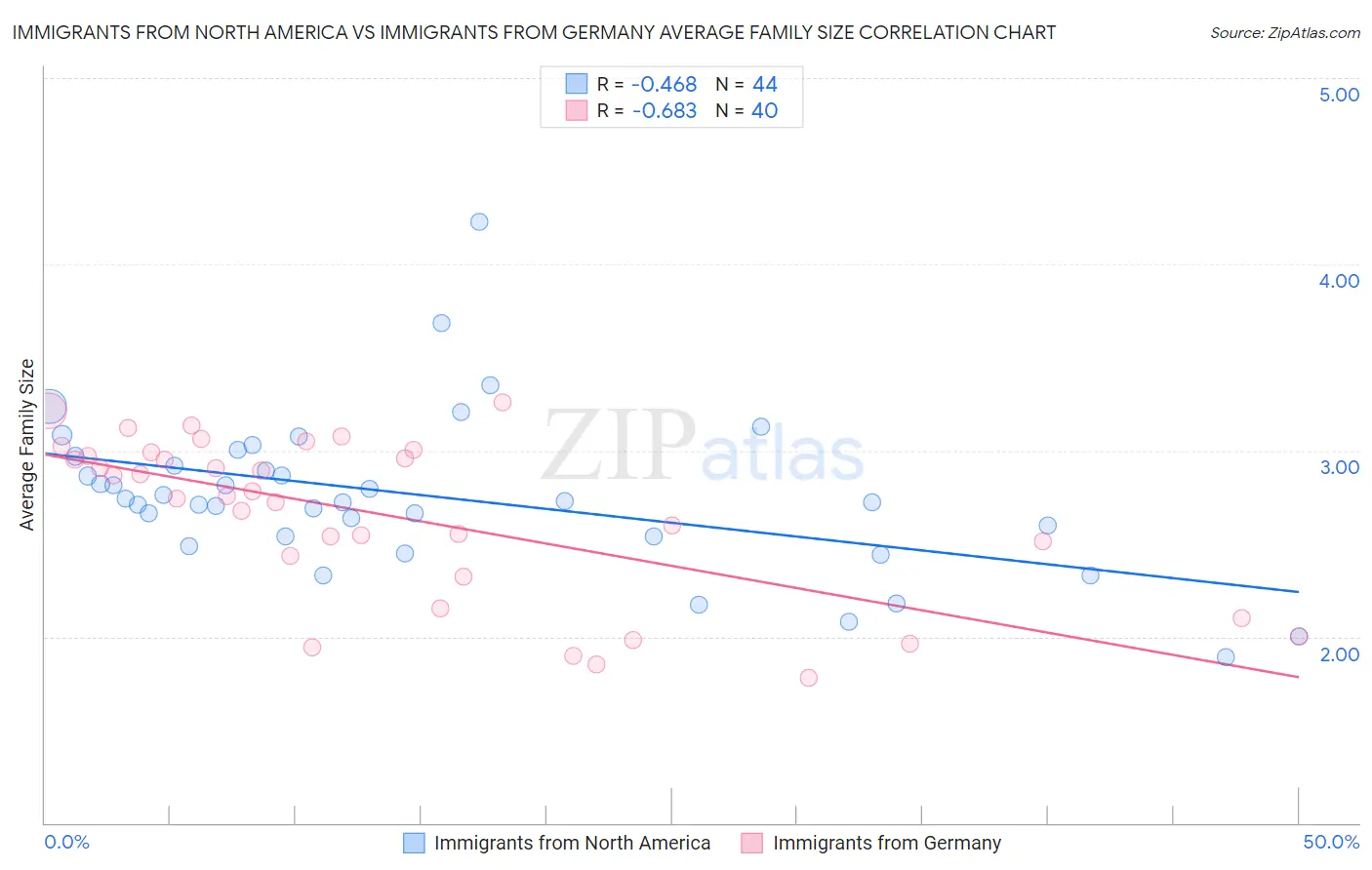 Immigrants from North America vs Immigrants from Germany Average Family Size