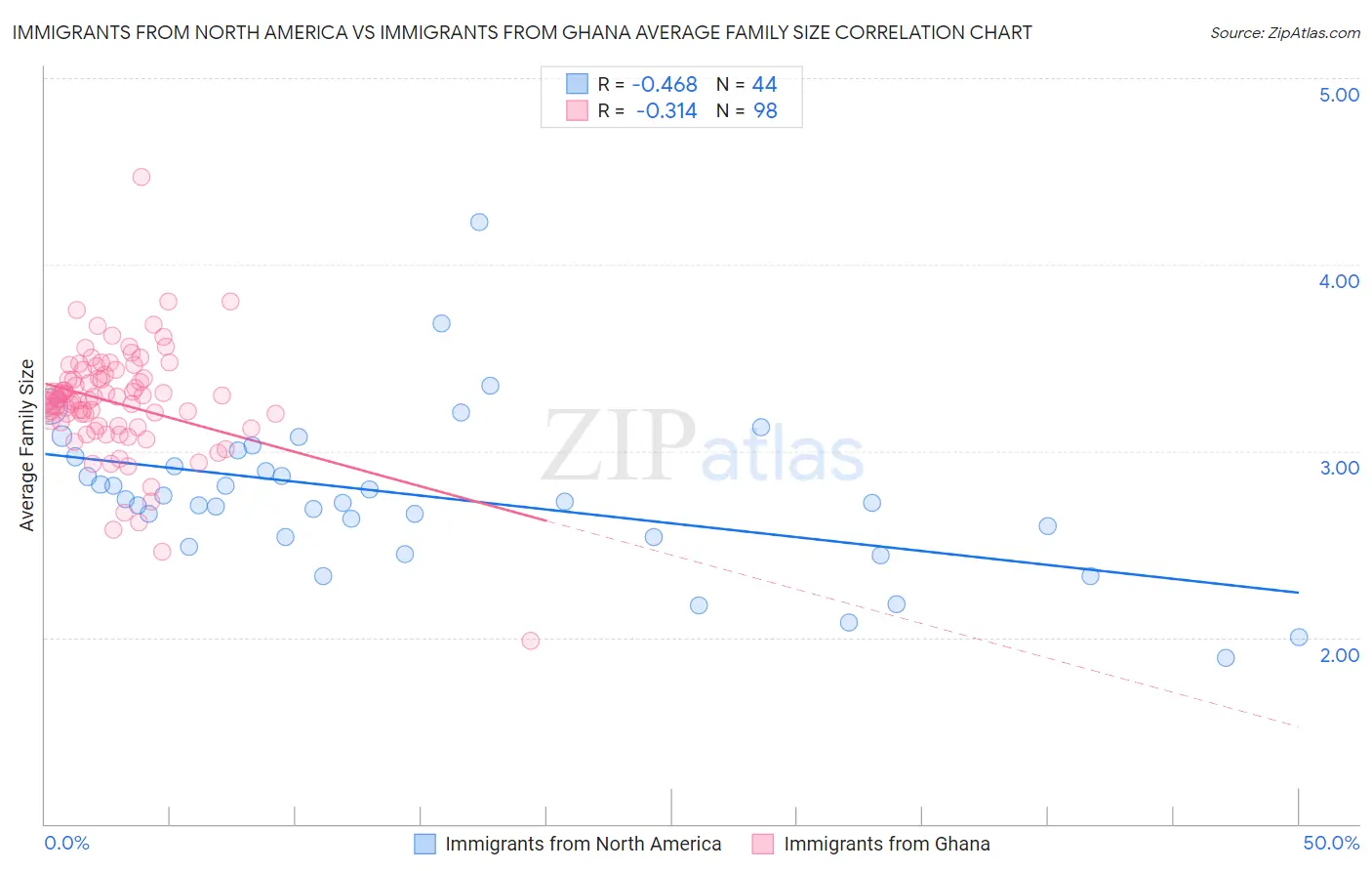 Immigrants from North America vs Immigrants from Ghana Average Family Size