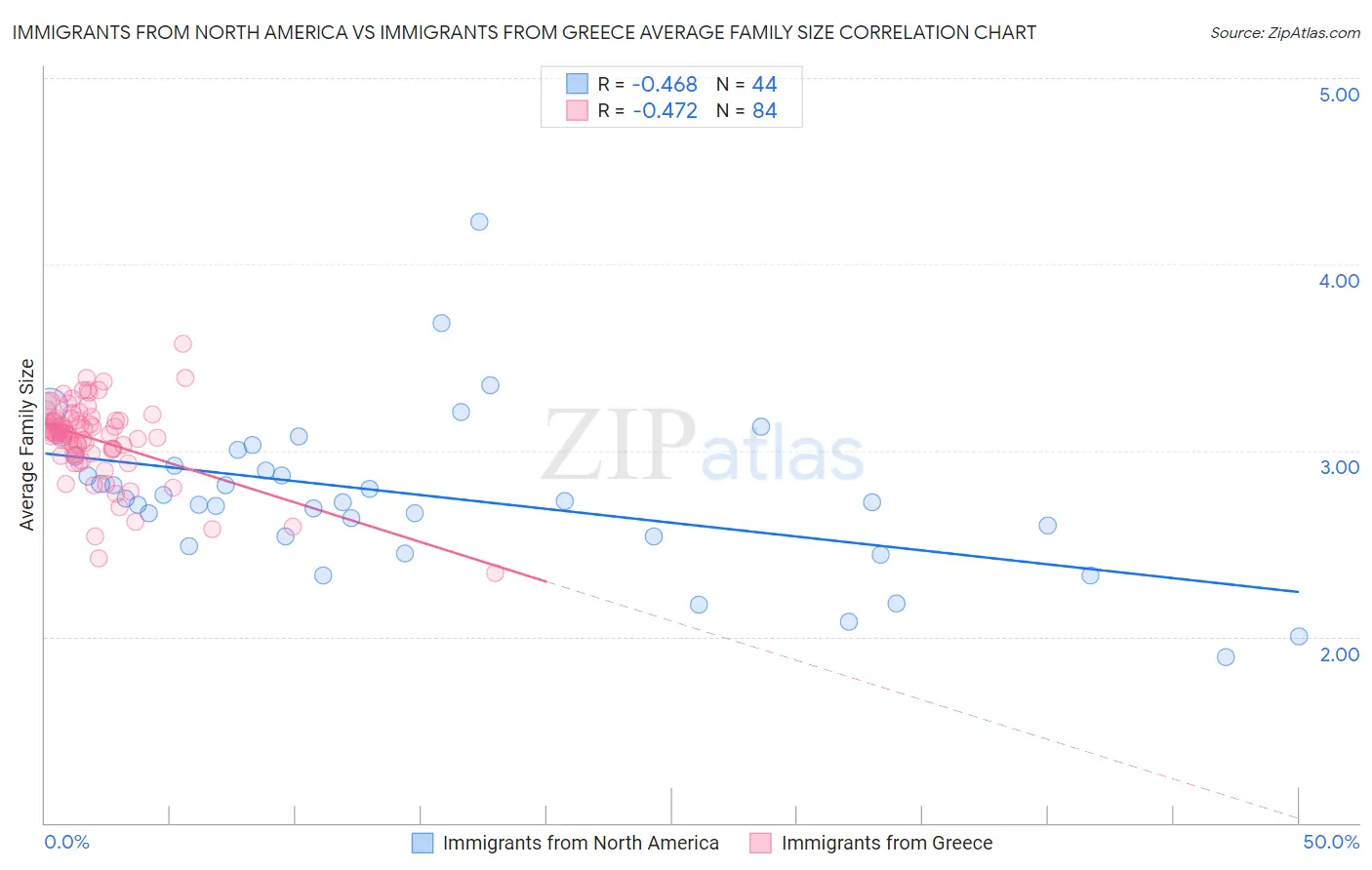 Immigrants from North America vs Immigrants from Greece Average Family Size