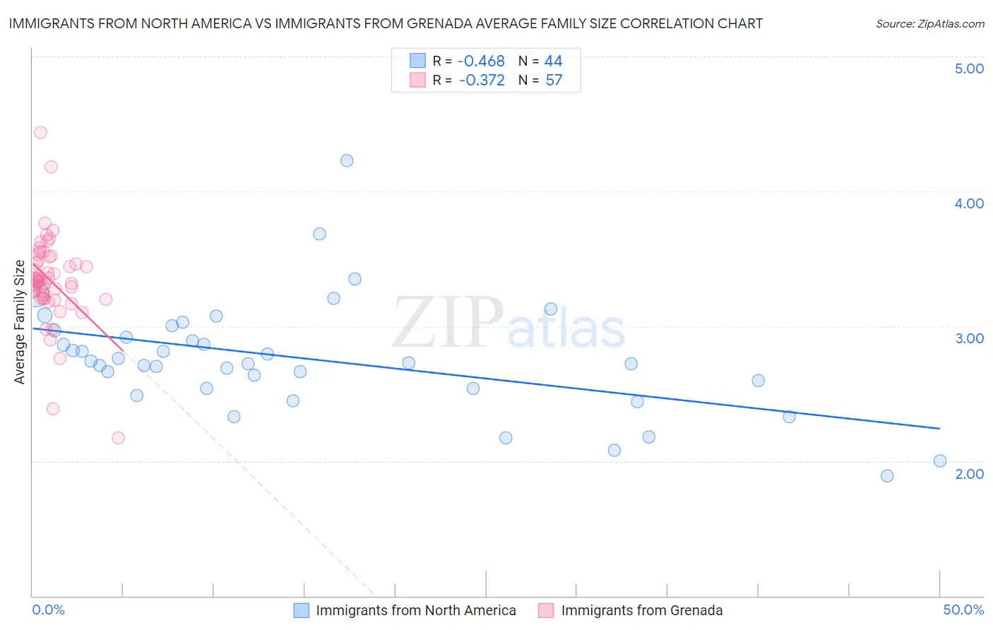 Immigrants from North America vs Immigrants from Grenada Average Family Size