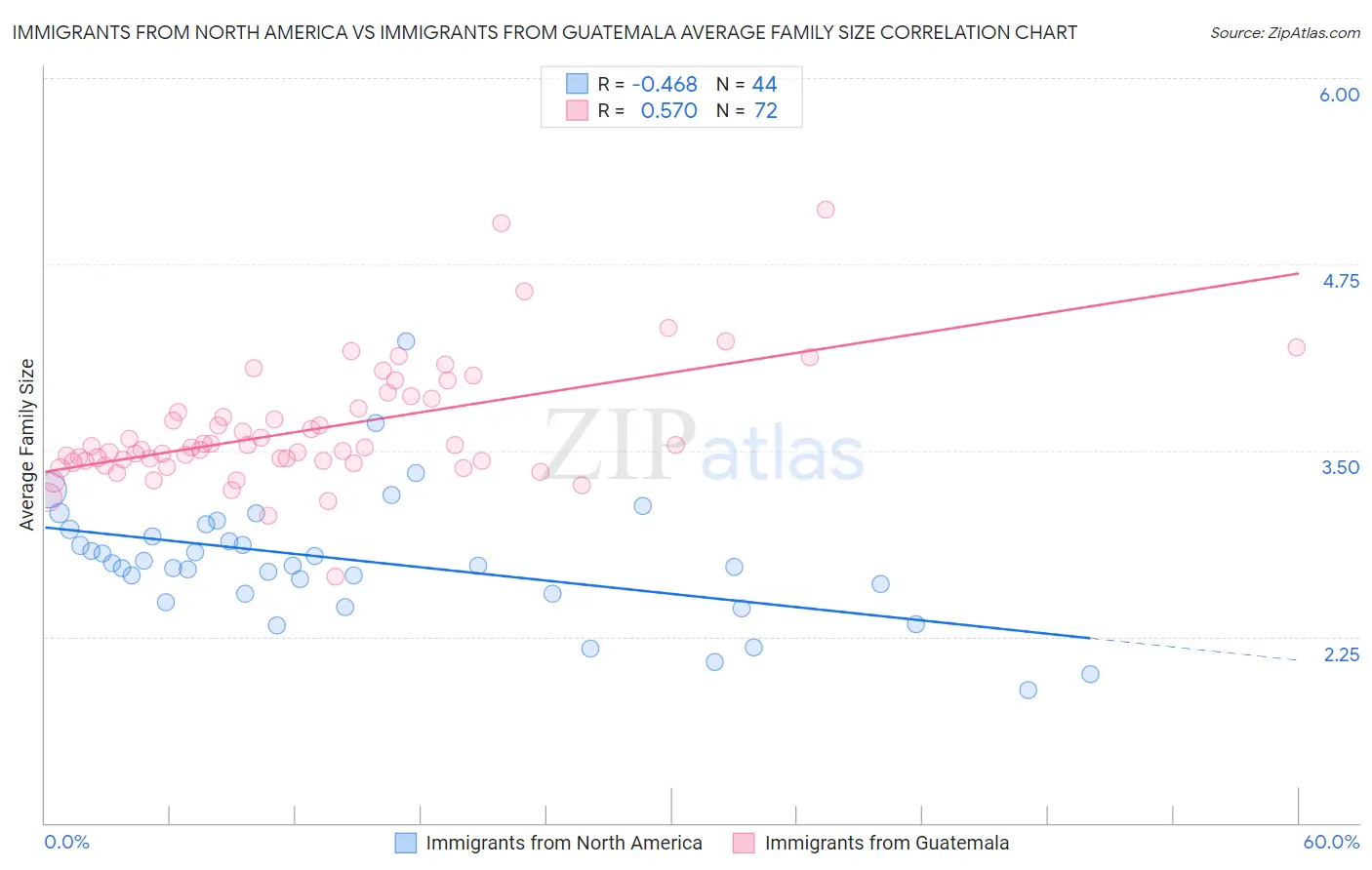 Immigrants from North America vs Immigrants from Guatemala Average Family Size