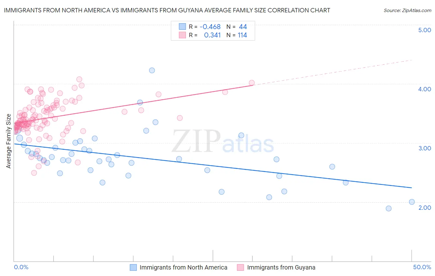 Immigrants from North America vs Immigrants from Guyana Average Family Size