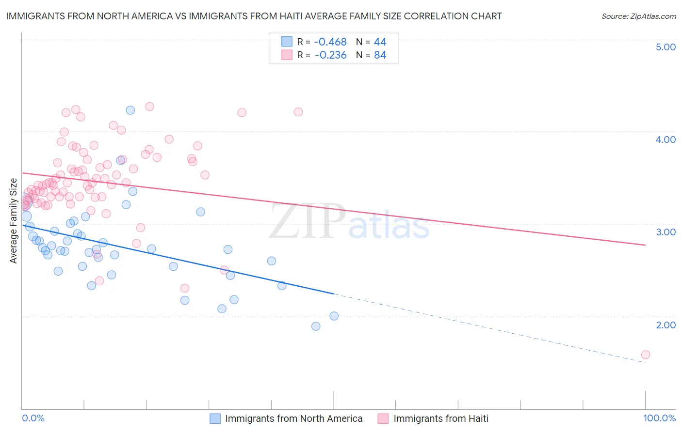 Immigrants from North America vs Immigrants from Haiti Average Family Size