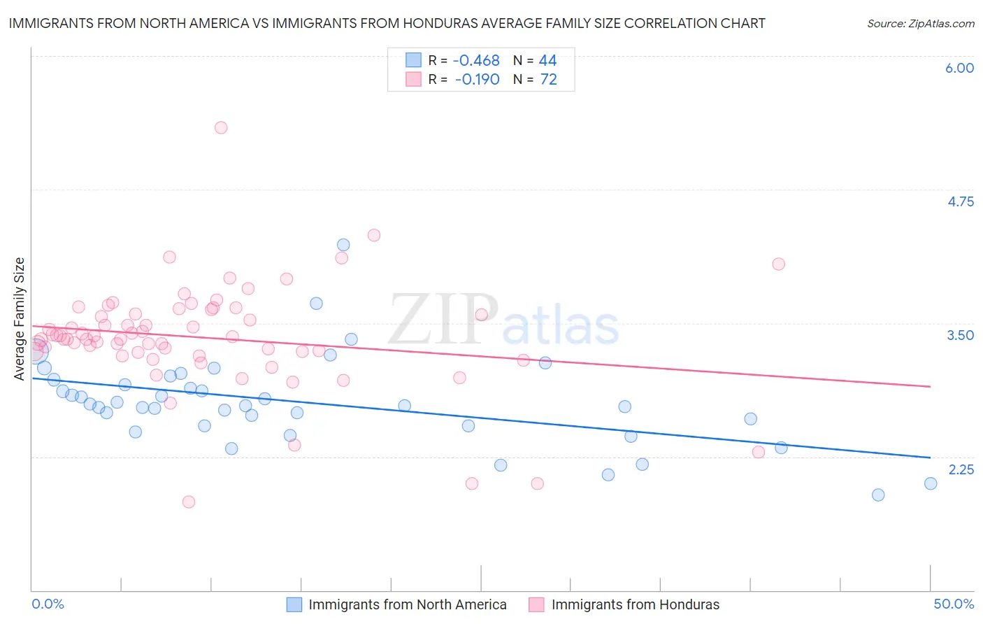 Immigrants from North America vs Immigrants from Honduras Average Family Size