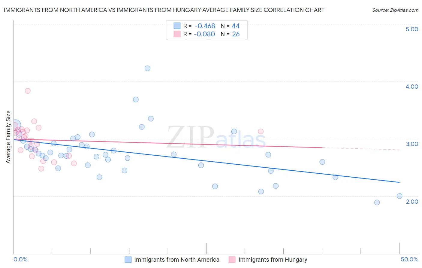 Immigrants from North America vs Immigrants from Hungary Average Family Size