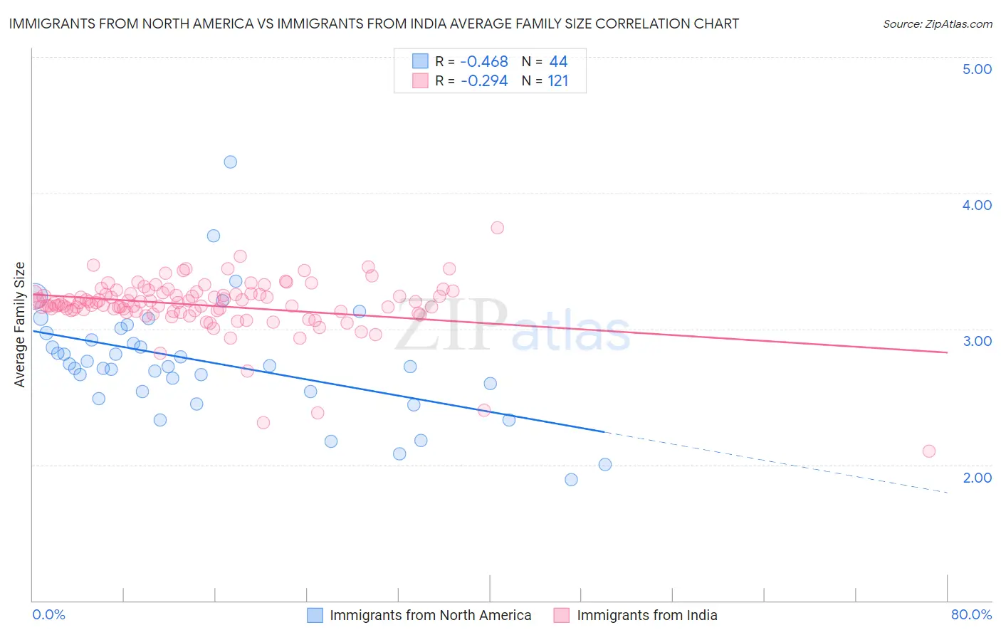 Immigrants from North America vs Immigrants from India Average Family Size