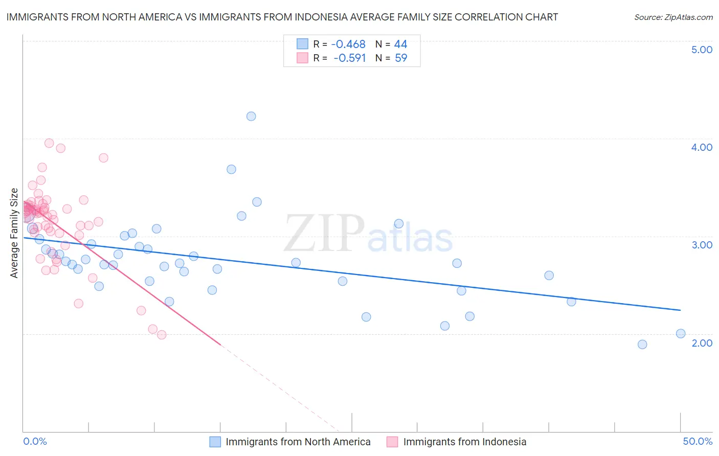 Immigrants from North America vs Immigrants from Indonesia Average Family Size