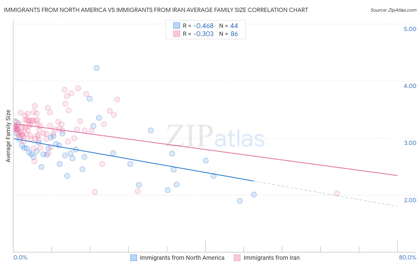 Immigrants from North America vs Immigrants from Iran Average Family Size