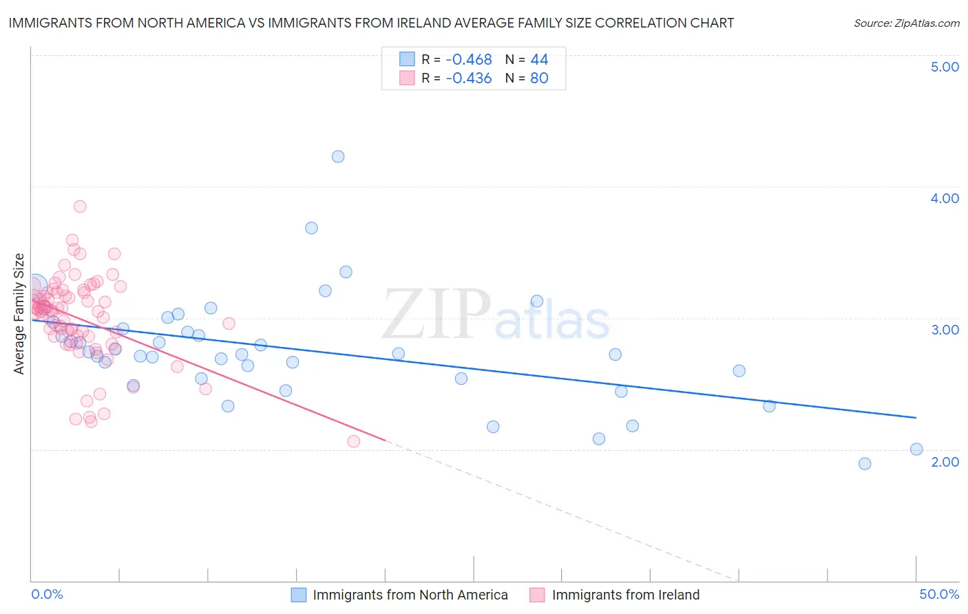 Immigrants from North America vs Immigrants from Ireland Average Family Size