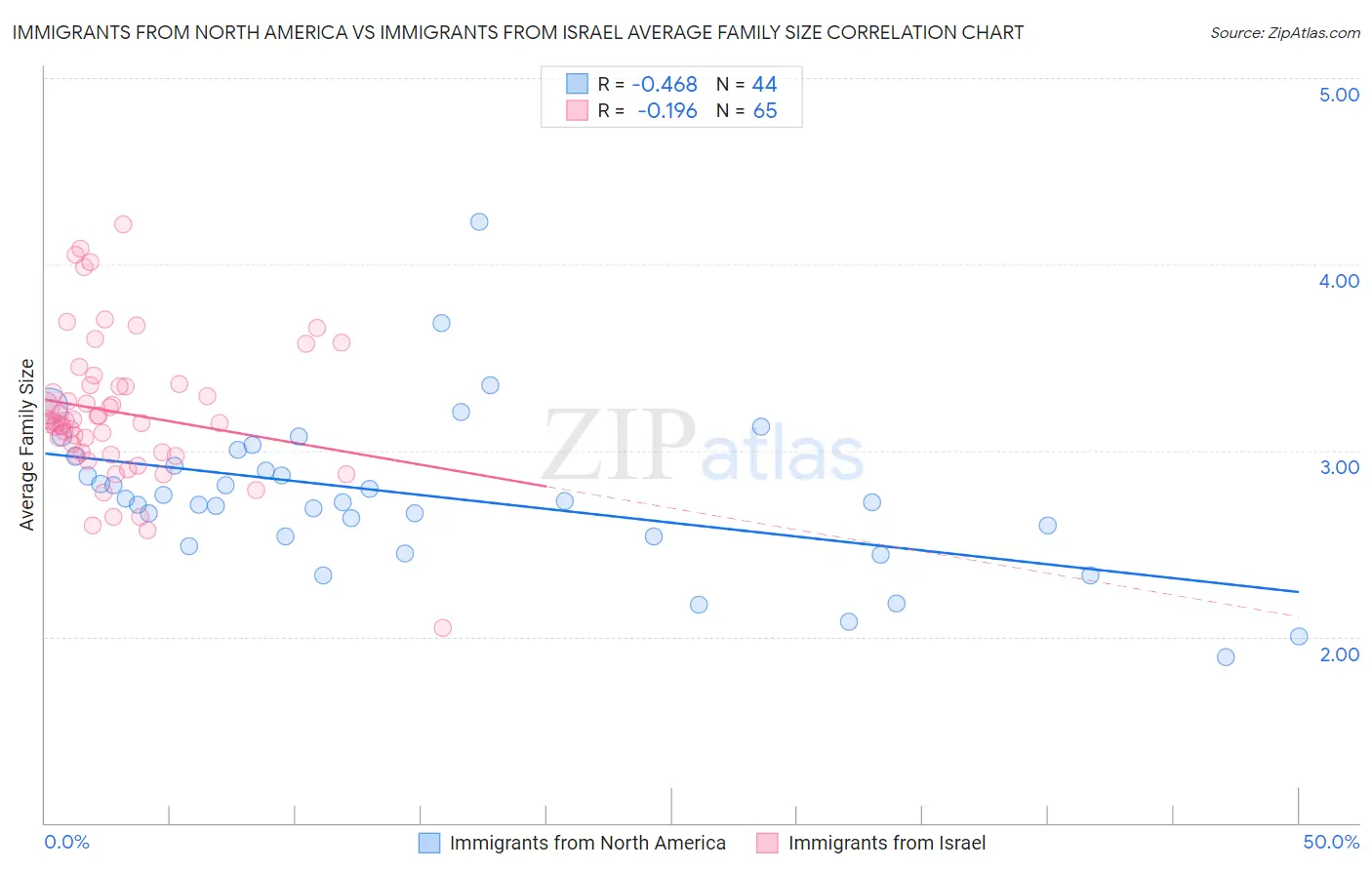 Immigrants from North America vs Immigrants from Israel Average Family Size