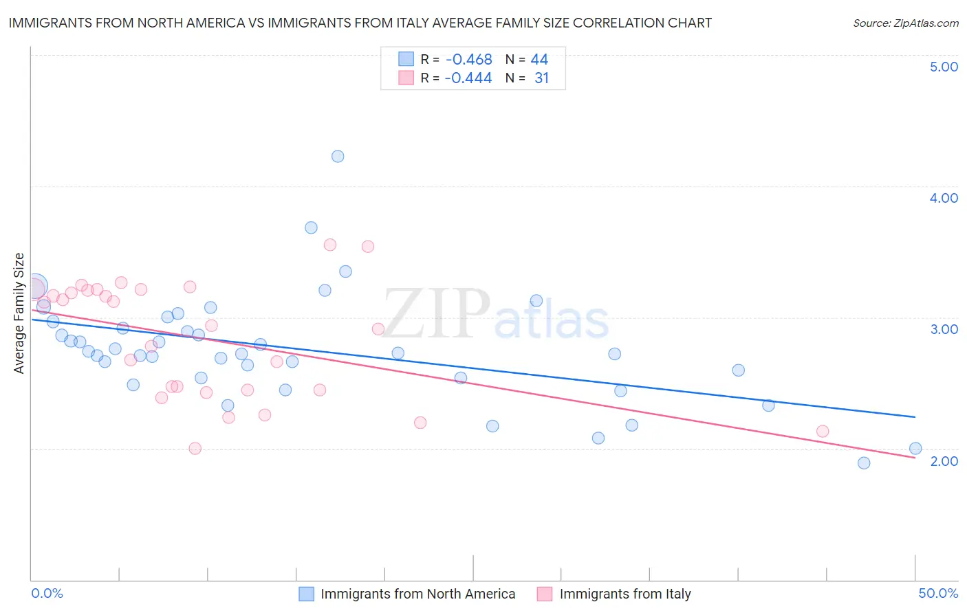 Immigrants from North America vs Immigrants from Italy Average Family Size
