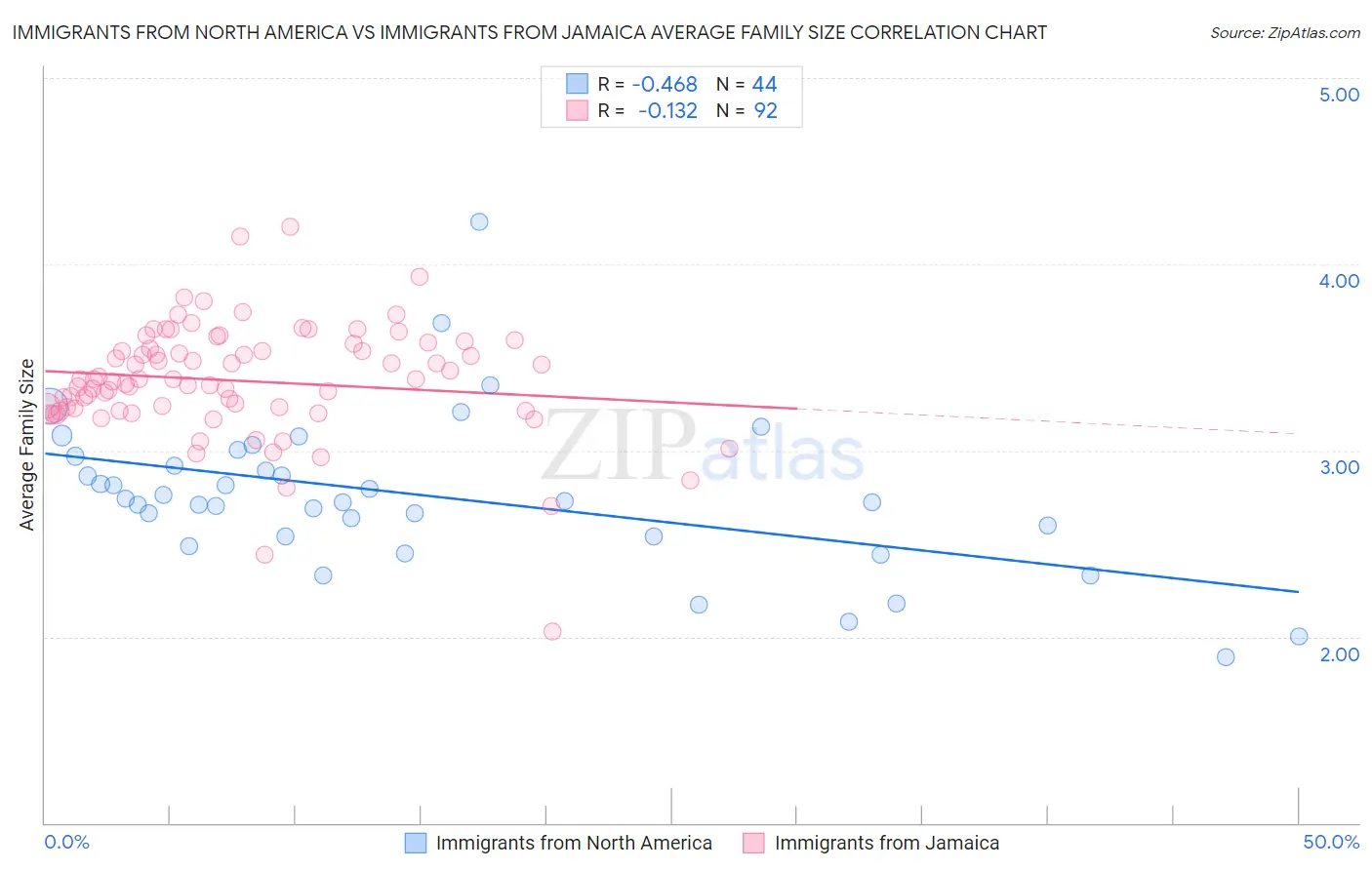 Immigrants from North America vs Immigrants from Jamaica Average Family Size