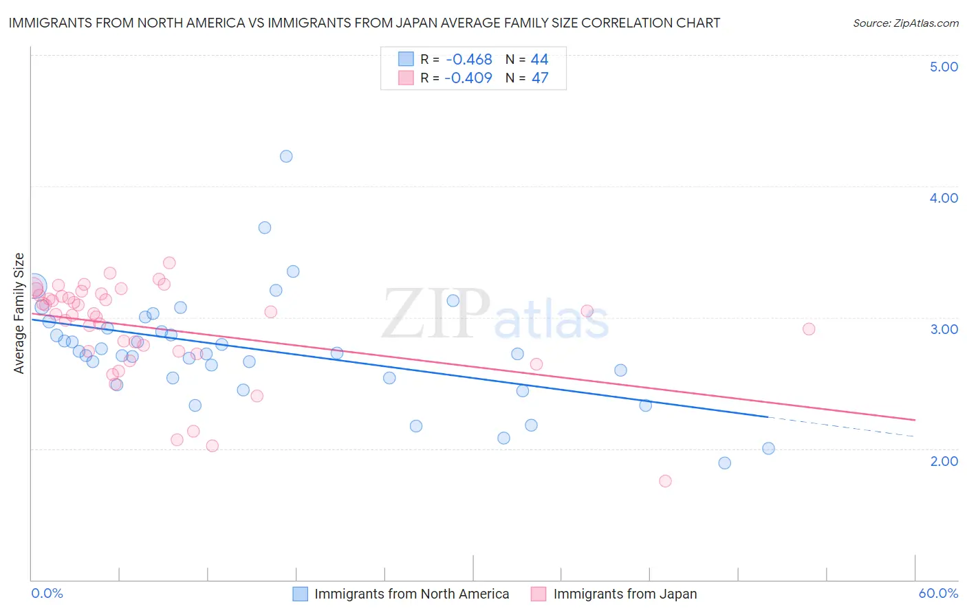 Immigrants from North America vs Immigrants from Japan Average Family Size