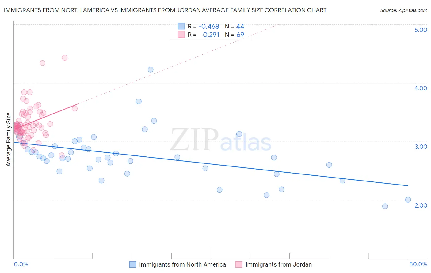 Immigrants from North America vs Immigrants from Jordan Average Family Size