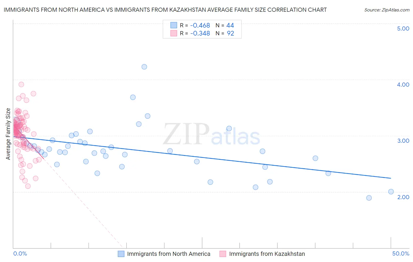 Immigrants from North America vs Immigrants from Kazakhstan Average Family Size
