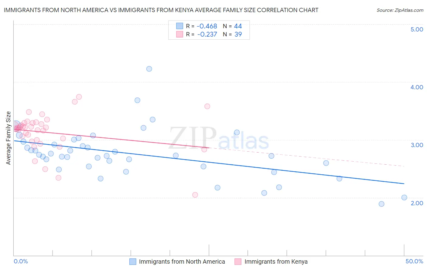 Immigrants from North America vs Immigrants from Kenya Average Family Size