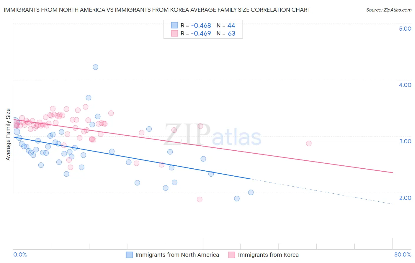 Immigrants from North America vs Immigrants from Korea Average Family Size