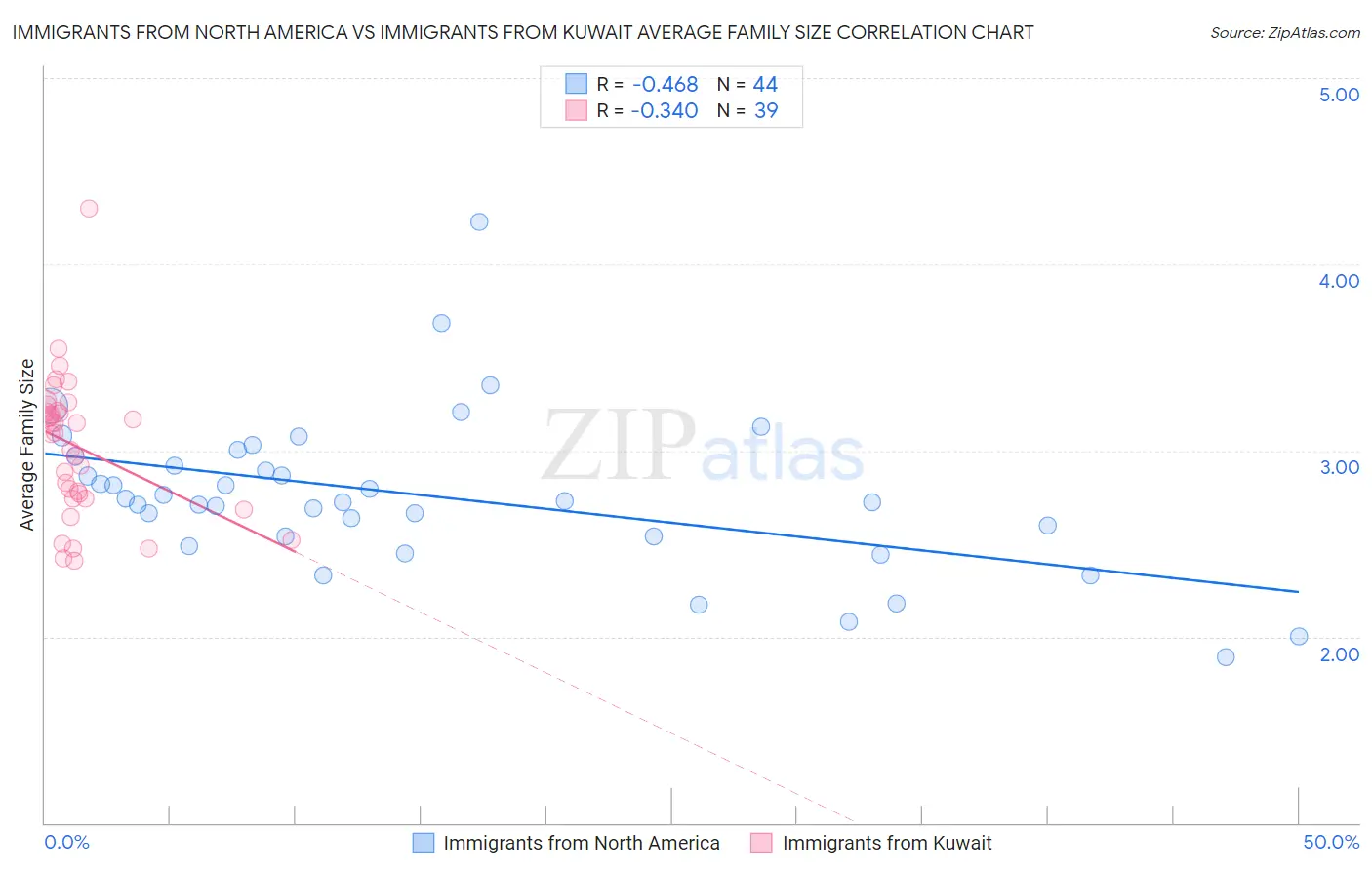 Immigrants from North America vs Immigrants from Kuwait Average Family Size