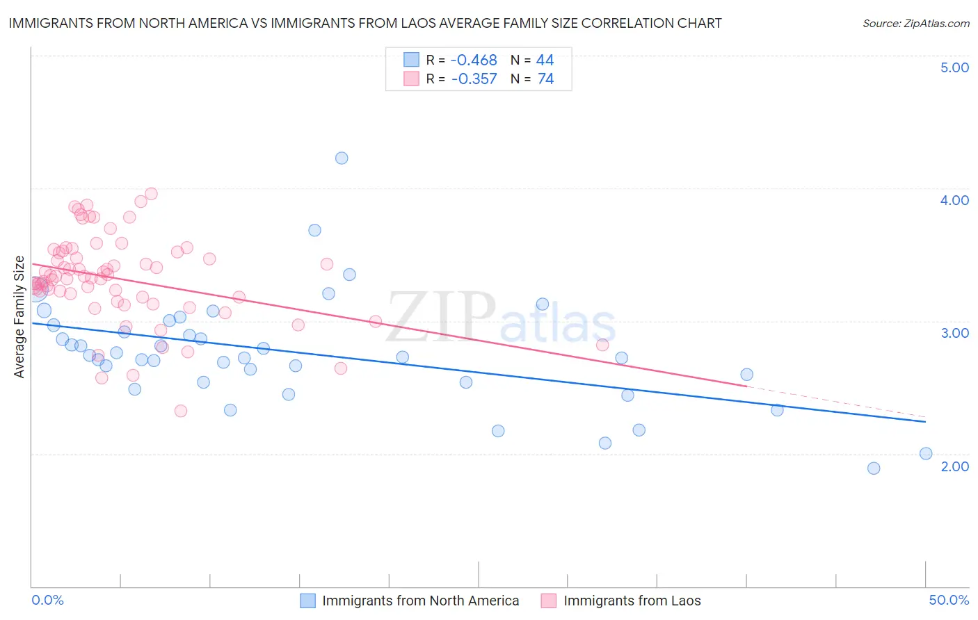 Immigrants from North America vs Immigrants from Laos Average Family Size