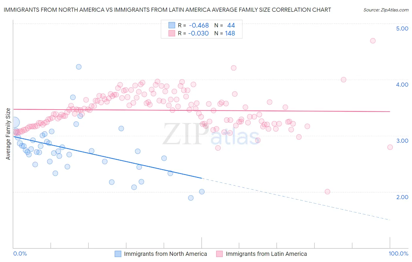 Immigrants from North America vs Immigrants from Latin America Average Family Size