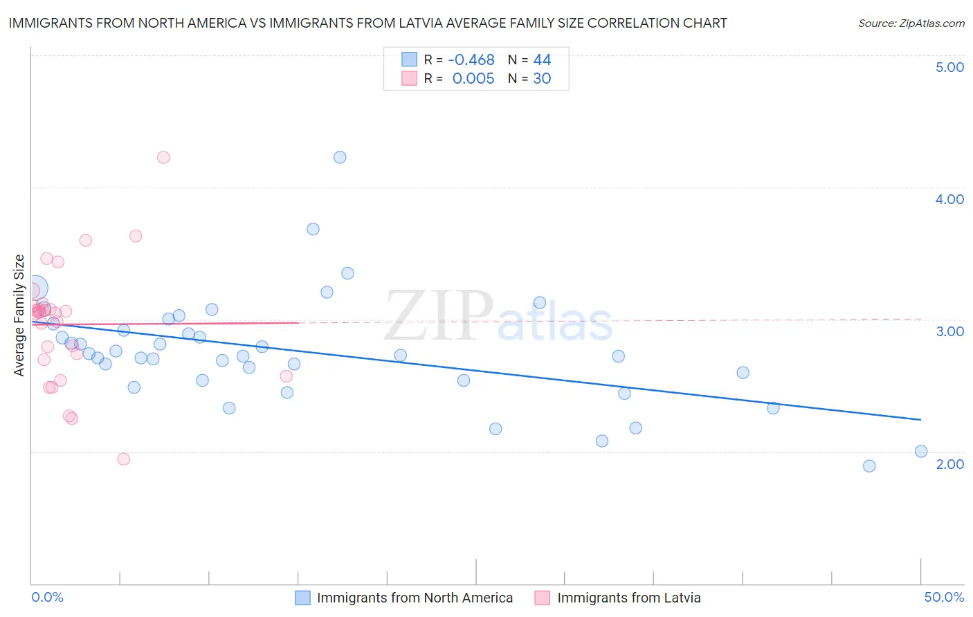 Immigrants from North America vs Immigrants from Latvia Average Family Size
