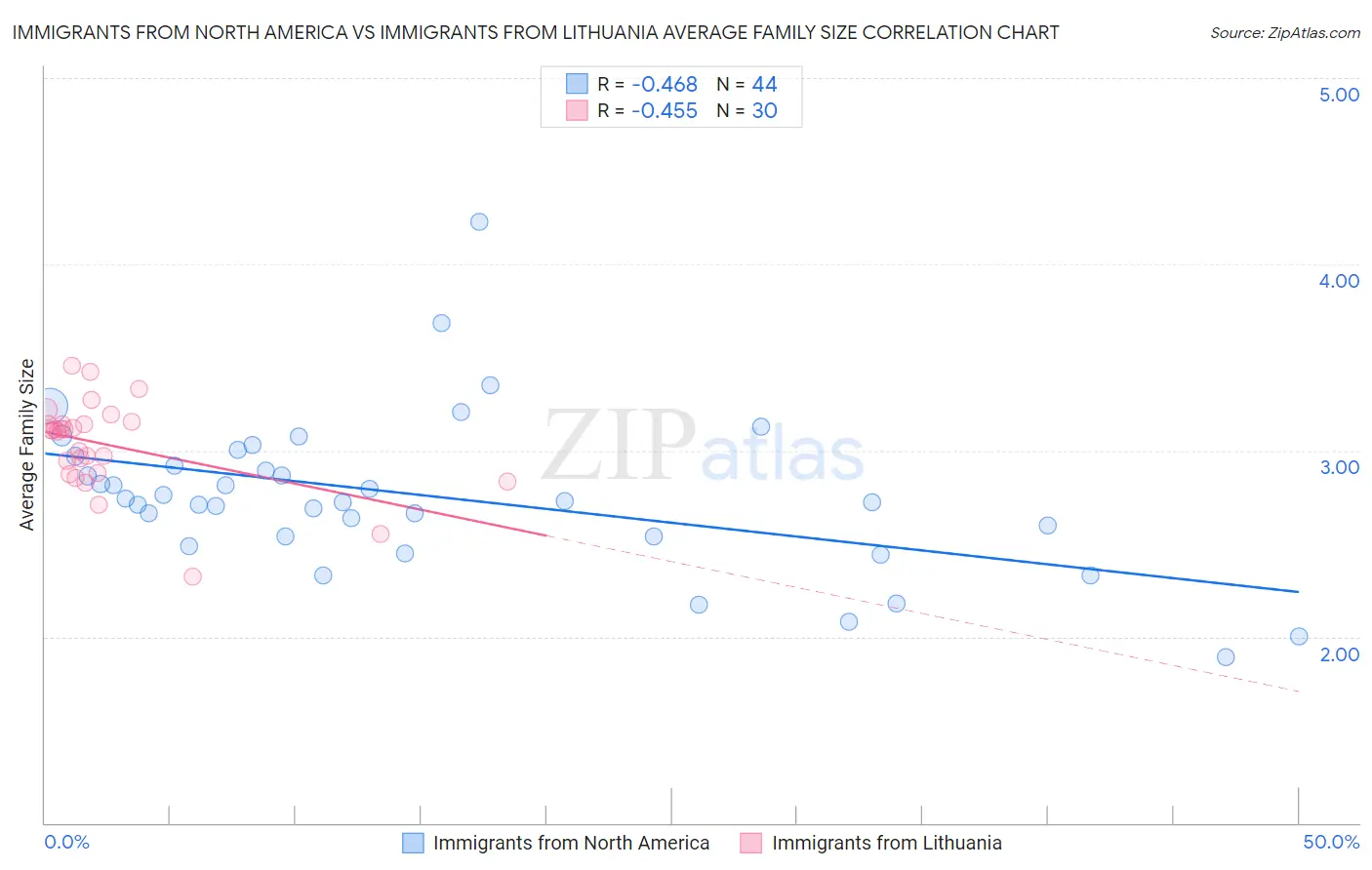 Immigrants from North America vs Immigrants from Lithuania Average Family Size