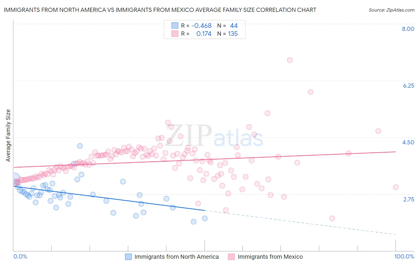 Immigrants from North America vs Immigrants from Mexico Average Family Size