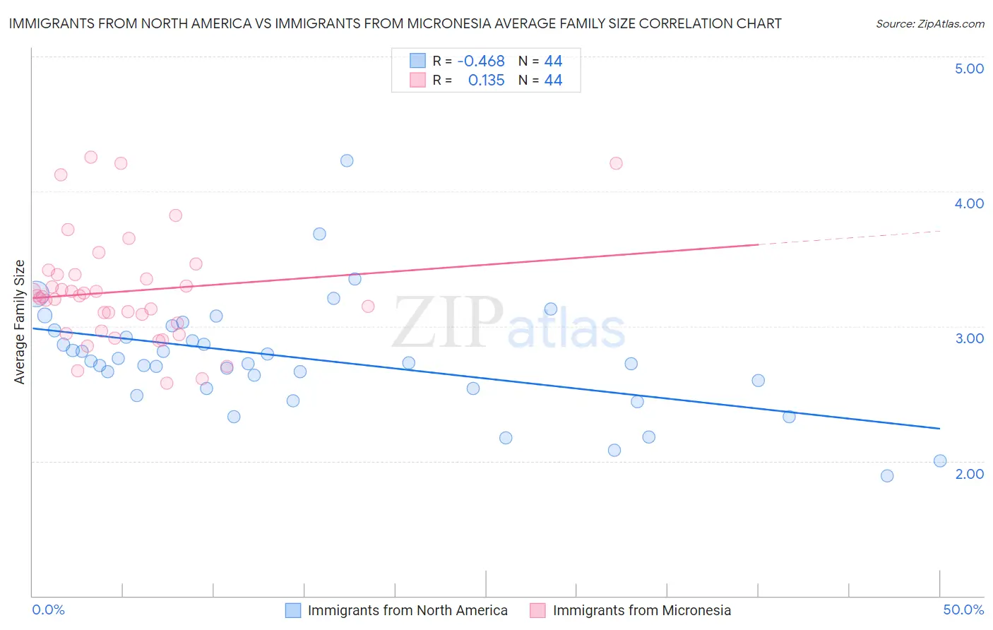 Immigrants from North America vs Immigrants from Micronesia Average Family Size