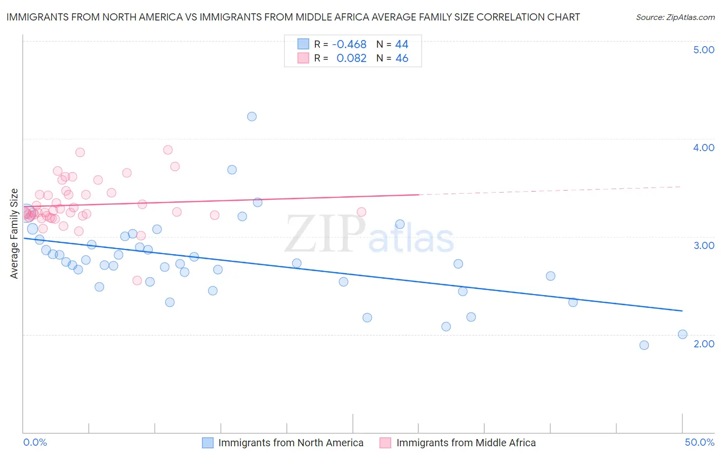 Immigrants from North America vs Immigrants from Middle Africa Average Family Size