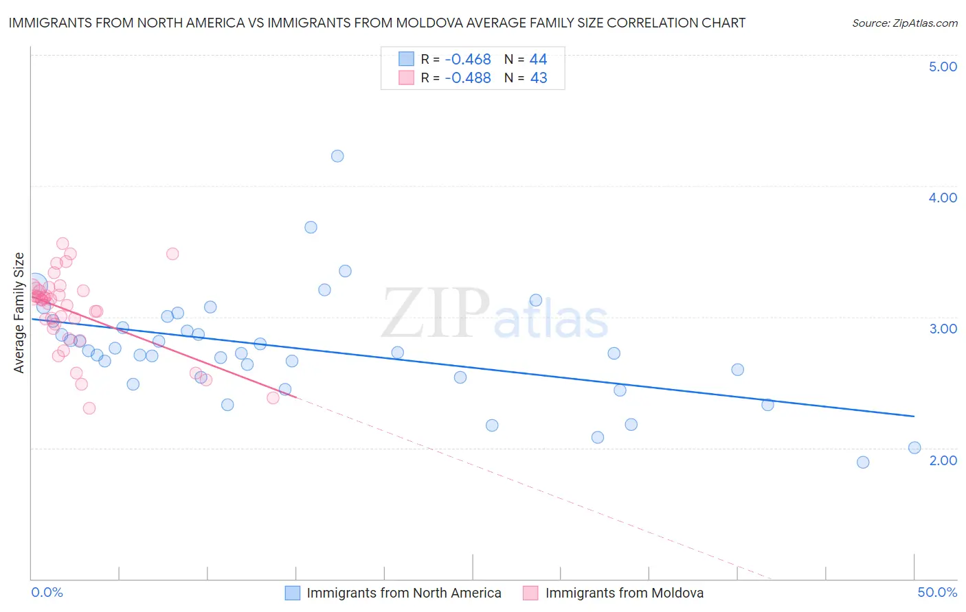 Immigrants from North America vs Immigrants from Moldova Average Family Size